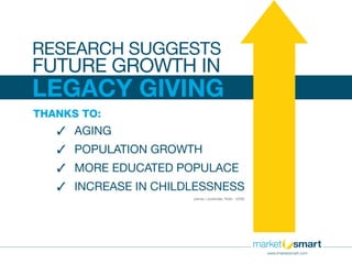 RESEARCH SUGGESTS
FUTURE GROWTH IN
THANKS TO:
✓✓ AGING
✓✓ POPULATION GROWTH
✓✓ MORE EDUCATED POPULACE
✓✓ INCREASE IN CHILDLESSNESS
[James, Lauderdale, Robb - 2009]
LEGACY GIVING
www.imarketsmart.com
 