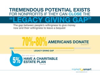 TREMENDOUS POTENTIAL EXISTS
FOR NONPROFITS IF THEY CAN CLOSE THE
“LEGACY GIVING GAP”
The gap between people’s willingness to give money
now and their willingness to leave a bequest
70%-80%AMERICANS DONATE
But only about
HAVE A CHARITABLE
ESTATE PLAN
[Giving USA 2011]
[James 2009]
5%
LEGACY GIVING GAP
www.imarketsmart.com
 