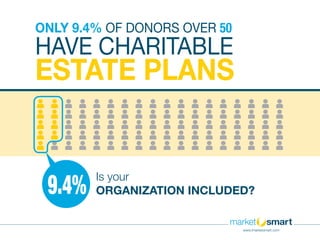 HAVE CHARITABLE
ESTATE PLANS
ONLY 9.4% OF DONORS OVER 50
Is your
ORGANIZATION INCLUDED?9.4%
www.imarketsmart.com
 