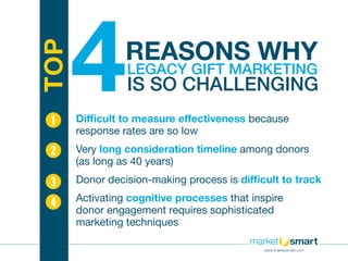 REASONS WHY
LEGACY GIFT MARKETING
IS SO CHALLENGING
Difficult to measure effectiveness because
response rates are so low
Very long consideration timeline among donors
(as long as 40 years)
Donor decision-making process is difficult to track
Activating cognitive processes that inspire
donor engagement requires sophisticated
marketing techniques
1
2
3
4
4TOP
www.imarketsmart.com
 