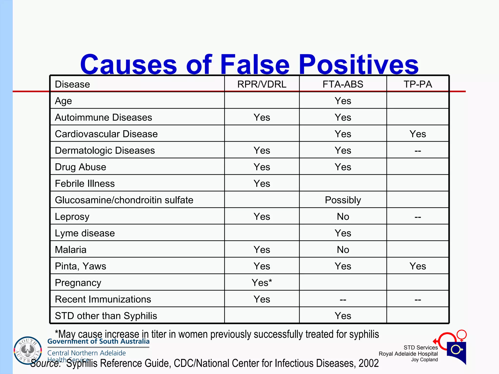 Causes of False Positives Source:   Syphilis Reference Guide, CDC/National Center for Infectious Diseases, 2002 *May cause increase in titer in women previously successfully treated for syphilis TP-PA FTA-ABS RPR/VDRL Disease Yes -- Yes No Yes No Possibly Yes Yes Yes Yes Yes STD other than Syphilis -- Yes Recent Immunizations Yes* Pregnancy Yes Yes Pinta, Yaws Yes Malaria Lyme disease -- Yes Leprosy Glucosamine/chondroitin sulfate Yes Febrile Illness Yes Drug Abuse -- Yes Dermatologic Diseases Yes Cardiovascular Disease Yes Autoimmune Diseases Age 