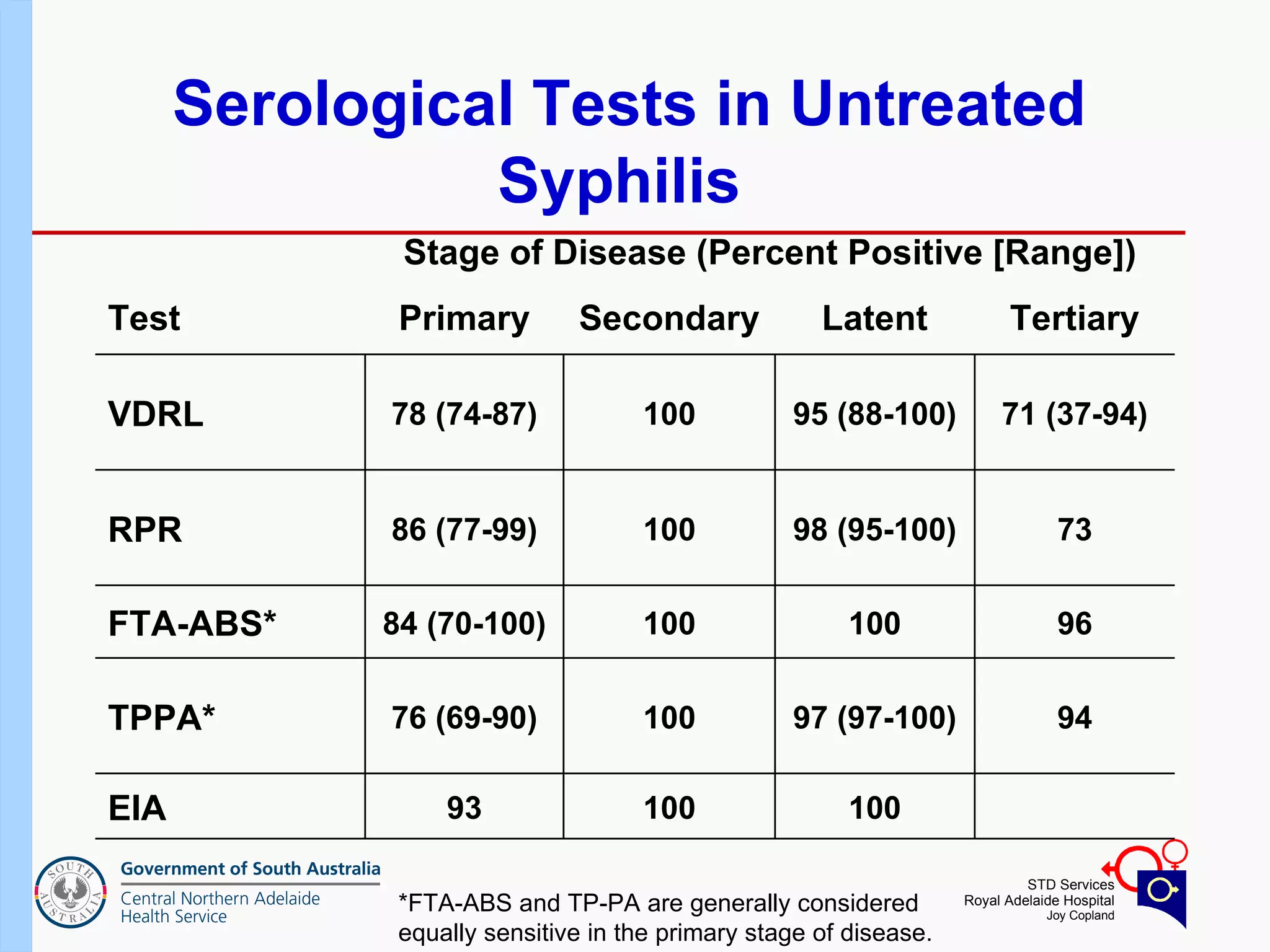Serological Tests in Untreated Syphilis   *FTA-ABS and TP-PA are generally considered  equally sensitive in the primary stage of disease. 100 100 93 EIA 73 98 (95-100) 100 86 (77-99) RPR 94 97 (97-100) 100 76 (69-90) TPPA* 96 100 100 84 (70-100) FTA-ABS* 71 (37-94) 95 (88-100) 100 78 (74-87) VDRL Tertiary Latent Secondary Primary Test Stage of Disease (Percent Positive [Range]) 
