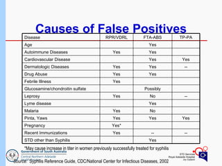 False Rpr Cause Russell Waddell: Syphilis Presentation and Treatment | PPT