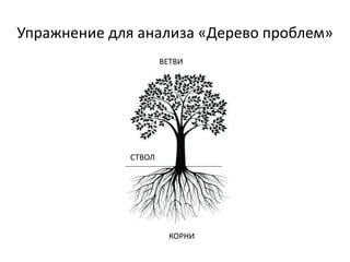 Упражнение для анализа «Дерево проблем»
ВЕТВИ
КОРНИ
СТВОЛ
 