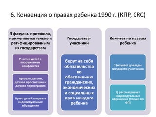 6. Конвенция о правах ребенка 1990 г. (КПР, CRC)
3 факульт. протокола,
применяются только к
ратифицированным
их государствам
Участие детей в
вооруженных
конфликтах
Торговля детьми,
детская проституция и
детская порнография
Право детей подавать
индивидуальные
обращения
Государства-
участники
берут на себя
обязательства
по
обеспечению
гражданских,
экономических
и социальных
прав каждого
ребенка
Комитет по правам
ребенка
1) изучает доклады
государств-участников
2) рассматривает
индивидуальные
обращения (только по
ФП)
 
