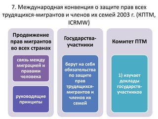 7. Международная конвенция о защите прав всех
трудящихся-мигрантов и членов их семей 2003 г. (КПТМ,
ICRMW)
Продвижение
прав мигрантов
во всех странах
связь между
миграцией и
правами
человека
руководящие
принципы
Государства-
участники
берут на себя
обязательства
по защите
прав
трудящихся-
мигрантов и
членов их
семей
Комитет ПТМ
1) изучает
доклады
государств-
участников
 