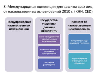 8. Международная конвенция для защиты всех лиц
от насильственных исчезновений 2010 г. (КНИ, CED)
Предупреждение
насильственных
исчезновений
Государства-
участники
должны
обеспечить
никто не подвергается
насильственным
исчезновениям
это деяние считается
уголовным
преступлением
все случаи
расследуются
Комитет по
насильственным
исчезновениям
1) изучает доклады
государств-участников
2) рассматривает
индивидуальные
обращения
 