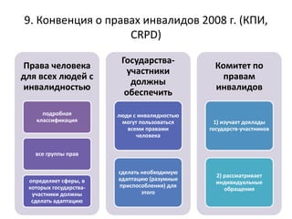 9. Конвенция о правах инвалидов 2008 г. (КПИ,
CRPD)
Права человека
для всех людей с
инвалидностью
подробная
классификация
все группы прав
определяет сферы, в
которых государства-
участники должны
сделать адаптацию
Государства-
участники
должны
обеспечить
люди с инвалидностью
могут пользоваться
всеми правами
человека
сделать необходимую
адаптацию (разумные
приспособления) для
этого
Комитет по
правам
инвалидов
1) изучает доклады
государств-участников
2) рассматривает
индивидуальные
обращения
 