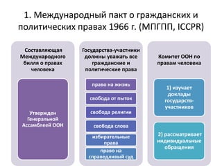 1. Международный пакт о гражданских и
политических правах 1966 г. (МПГПП, ICCPR)
Составляющая
Международного
билля о правах
человека
Утвержден
Генеральной
Ассамблеей ООН
Государства-участники
должны уважать все
гражданские и
политические права
право на жизнь
свобода от пыток
свобода религии
свобода слова
избирательные
права
право на
справедливый суд
Комитет ООН по
правам человека
1) изучает
доклады
государств-
участников
2) рассматривает
индивидуальные
обращения
 