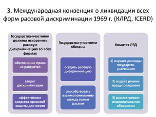 3. Международная конвенция о ликвидации всех
форм расовой дискриминации 1969 г. (КЛРД, ICERD)
Государства-участники
должны искоренить
расовую
дискриминацию во всех
формах
обеспечение права
на равенство
запрет
дискриминации
эффективные
средства правовой
защиты для жертв
Государства-участники
обязаны
осудить расовую
дискриминацию
способствовать
взаимопониманию
между всеми
расами
Комитет ЛРД
1) изучает доклады
государств-
участников
2) издает ранние
предупреждения
3) рассматривает
индивидуальные
обращения
 