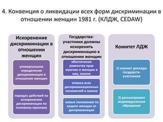 4. Конвенция о ликвидации всех форм дискриминации в
отношении женщин 1981 г. (КЛДЖ, CEDAW)
Искоренение
дискриминации в
отношении
женщин
универсальное
определение
дискриминации в
отношении женщин
порядок действий по
искоренению
дискриминации по
половому признаку
Государства-
участники должны
искоренить
дискриминацию в
отношении женщин
обеспечение
равенства прав
мужчин и женщин в
нац. законе
отмена всех
дискриминационных
положений в законе
новые положения по
защите женщин от
дискриминации
Комитет ЛДЖ
1) изучает доклады
государств-
участников
2) рассматривает
индивидуальные
обращения
 
