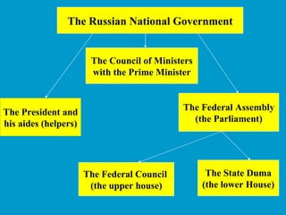The Russian National Government The President and his aides (helpers) The Council of Ministers with the Prime Minister The Federal Council  (the upper house) The State Duma (the lower House) The Federal Assembly (the Parliament) 