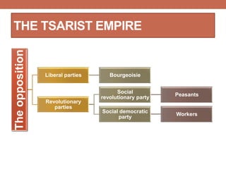 THE TSARIST EMPIRE
Theopposition
Liberal parties Bourgeoisie
Revolutionary
parties
Social
revolutionary party
Peasants
Social democratic
party
Workers
 