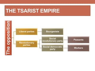 THE TSARIST EMPIRE
Theopposition
Liberal parties Bourgeoisie
Revolutionary
parties
Social
revolutionary party
Peasants
Social democratic
party
Workers
 