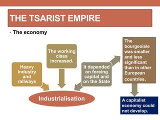 • The economy
THE TSARIST EMPIRE
Industrialisation
Heavy
industry
and
railways
The working
class
increased.
It depended
on foreing
capital and
on the State
The
bourgeoisie
was smaller
and less
significant
than in other
European
countries.
A capitalist
economy could
not develop.
 