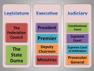 The
Federation
Council
The
State
Duma
President
Premier
Deputy
Chairmen
Ministries
Constitutional
Court
Supreme
Court
Supreme Court
of Arbitration
Prosecutor
General
 