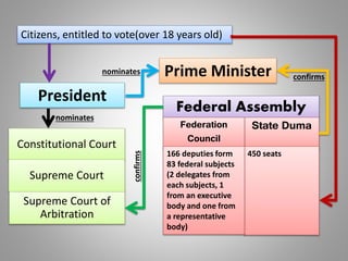 President
Prime Minister
Citizens, entitled to vote(over 18 years old)
Constitutional Court
Supreme Court
Supreme Court of
Arbitration
Federal Assembly
State DumaFederation
Council
450 seats166 deputies form
83 federal subjects
(2 delegates from
each subjects, 1
from an executive
body and one from
a representative
body)
nominates
confirms
nominates
confirms
 