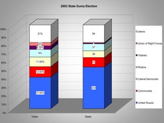 37.60%
12.60%
11.50%
9%
4.30%
4%
21%
222
51
36
37
43
94
0%
10%
20%
30%
40%
50%
60%
70%
80%
90%
100%
Votes Seats
2003 State Duma Election
others
Union of Right Forces
Yabloko
Rodina
Liberal Democrats
Communists
United Russia
 