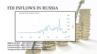 FDI INFLOWS IN RUSSIA
Highest net flow – 2013 (40140 USD Millions in the 1st quarter)
Lowest net flow- 2005 (-3922 USD Million )
Current net flow- 2016 (7115 USD Million in 1st quarter)
Average net flow (1994-2016)- 5802.69 USD Million
 