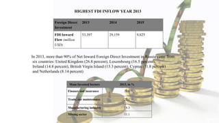 HIGHEST FDI INFLOW YEAR 2013
Foreign Direct
Investment
2013 2014 2015
FDI Inward
Flow (million
USD)
53,397 29,159 9,825
In 2013, more than 90% of Net Inward Foreign Direct Investment in Russia came from
six countries: United Kingdom (26.8 percent), Luxembourg (16.5 percent),
Ireland (14.8 percent), British Virgin Island (13.3 percent), Cyprus (11.8 percent)
and Netherlands (8.14 percent)
Main Invested Sectors 2013, in %
Finance and insurance 22.6
Trade, car maintenance 22.1
Manufacturing industry 18.3
Mining sector 11.1
 