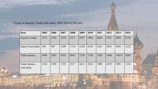 Trends in Russia’s Trade with India, 2005-2014 (US$ mn)
Item 2005 2006 2007 2008 2009 2010 2011 2012 2013 2014
Export to India 2314 2926 3034 5231 5937 5406 4666 7567 6983 6239
Import from India 784 967 1309 1714 1524 2143 2761 3041 3091 3129
Trade balance 3098 3893 4343 6945 7550 7550 7426 1608 10074 9368
Trade balance
with India
1530 1958 1725 3517 4413 3263 1905 4525 3891 3110
 