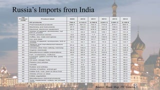 Russia’s Imports from India
Source: Trade Map, ITC Geneva
 