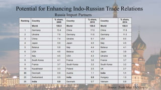 Potential for Enhancing Indo-Russian Trade Relations
Source: Trade Map, ITC Geneva
Russia Import Partners
 