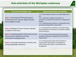Sub-activities of the Workplan underway

The Country Workplan Area

Approved priority sub-activity

Area 1. Improving the FLEG planning and
monitoring at the national, regional (local),
and interagency levels

1.2.2. Improving the system to combat illegal forest
use
1.3.1. Estimation of illegal cuts based on a
comparison of statistics and data from independent
studies
1.4.1. Collecting best practices in sustainable forest
use by forest-dependent communities

Area 2. Building up human resource capacity
to address FLEG issues

2.1.1. Development and delivery of module-based
training programs for Bachelors and Masters (higher
forest education)

Area 3. Facilitating specific FLEG actions by top
Russian forest companies and their
international trading partners

3.1.1. A review of issued faced by Russian forest
companies adjusting to Regulation (EU) 995/2010
requirements

Area 5. Increasing transparency of action and
raising stakeholder awareness

5.1.2. Enhancing work with school students to
support public participation (including local
communities and youth),in sustainable forest
management

13

 