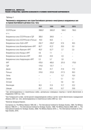 22 Рабочая тетрадь № 35 / 2016
МЕЖЕВИЧ Н.М., ЗВЕРЕВ Ю.М.
РОССИЯ И ПРИБАЛТИКА: СЦЕНАРИИ БЕЗОПАСНОСТИ В УСЛОВИЯХ ПОЛИТИЧЕСКОЙ НАПРЯЖЕННОСТИ
Таблица 1
Численность вооруженных сил стран Балтийского региона и иностранных вооруженных сил
в странах Балтийского региона (тыс. чел.)
1985 1990 2000 2015
СССР/Россия 3980,01
3063,02
1004,1 798,0
в т.ч. –
Вооруженные силы СССР/России в ГДР 380,0 364,0 – –
Вооруженные силы СССР/России в Польше 40,0 56,0 – –
Вооруженные силы США в ФРГ 250,13
249,23
57,6 40,5
Вооруженные силы Великобритании в ФРГ 68,73
67,23
20,6 9,9
Вооруженные силы Франции в ФРГ 48,53
52,73
2,7 2,0
Вооруженные силы Канады в ФРГ 4,8 7,1 – -
Вооруженные силы Бельгии в ФРГ 28,9 24,9 2,0 -
Вооруженные силы Нидерландов в ФРГ 5,5 5,7 3,0 -
ФРГ 478,0 469,0 321,0 178,6
ГДР 174,0 137,7 – –
Дания 29,6 31,7 21,8 17,2
Польша 319,0 312,8 217,3 99,3
Литва – – 12,7 16,4
Латвия – – 5,1 5,3
Эстония – – 4,8 5,8
Финляндия 36,5 31,0 31,7 22,2
Швеция 65,7 64,5 52,7 29,8
1
Без железнодорожных и строительных войск, центральных командных структур и частей обеспечения и
поддержки (1320 тыс. чел).
2
Без Генерального штаба, частей раннего предупреждения учебных частей, частей обеспечения и гражданской
обороны (925 тыс. чел), железнодорожных и строительных войск (490 тыс. чел).
3
Включая Западный Берлин.
Составлено по: The Military Balance 1985-86. L.: The International Institute for Strategic Studies, 1985; The Military
Balance 1990-91. L.: The International Institute for Strategic Studies, 1990; The Military Balance 2000-2001. L.: The
International Institute for Strategic Studies, 2000; The Military Balance 2016. L.: The International Institute for Stra-
tegic Studies, 2016.
 