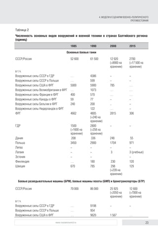23www.russiancouncil.ru
Таблица 2
Численность основных видов вооружений и военной техники в странах Балтийского региона
(единиц)
1985 1990 2000 2015
Основные боевые танки
СССР/Россия 52 600 61 500 12 920
(+8900 на
хранении)
2700
(+17 500 на
хранении)
в т.ч.
Вооруженные силы СССР в ГДР … 4386 - -
Вооруженные силы СССР в Польше … 599 - -
Вооруженные силы США в ФРГ 5000 5900 785 …
Вооруженные силы Великобритании в ФРГ … 1073 … …
Вооруженные силы Франции в ФРГ 400 570 … …
Вооруженные силы Канады в ФРГ 59 77 - -
Вооруженные силы Бельгии в ФРГ 240 200 .. -
Вооруженные силы Нидерландов в ФРГ 122 … -
ФРГ 4662 4805
(+240 на
хранении)
2815 306
ГДР 1500
(+1600 на
хранении)
2800
(+258 на
хранении)
- -
Дания 208 336 248 55
Польша 3450 2900 1704 971
Литва - - - -
Латвия - - 3 3 (учебные)
Эстония - - -
Финляндия … 180 230 120
Швеция 670 785 298
(+239 на
хранении)
129
Боевые разведывательные машины (БРМ), боевые машины пехоты (БМП) и бронетранспортеры (БТР)
СССР/Россия 70 000 86 000 25 925
(+2050 на
хранении)
12 600
(+7000 на
хранении)
в т.ч.
Вооруженные силы СССР в ГДР … 9198 - -
Вооруженные силы СССР в Польше … 954
Вооруженные силы США в ФРГ … 9620 1 567 …
4. МОДЕЛИ И СЦЕНАРИИ ВОЕННО-ПОЛИТИЧЕСКОГО
ПРОТИВОСТОЯНИЯ
 