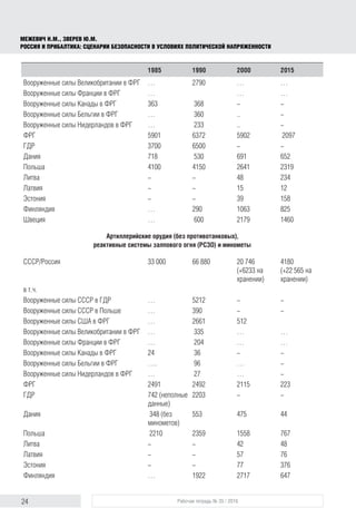 24 Рабочая тетрадь № 35 / 2016
МЕЖЕВИЧ Н.М., ЗВЕРЕВ Ю.М.
РОССИЯ И ПРИБАЛТИКА: СЦЕНАРИИ БЕЗОПАСНОСТИ В УСЛОВИЯХ ПОЛИТИЧЕСКОЙ НАПРЯЖЕННОСТИ
1985 1990 2000 2015
Вооруженные силы Великобритании в ФРГ … 2790 … …
Вооруженные силы Франции в ФРГ … … …
Вооруженные силы Канады в ФРГ 363 368 - -
Вооруженные силы Бельгии в ФРГ … 360 .. -
Вооруженные силы Нидерландов в ФРГ … 233 .. -
ФРГ 5901 6372 5902 2097
ГДР 3700 6500 - -
Дания 718 530 691 652
Польша 4100 4150 2641 2319
Литва - - 48 234
Латвия - - 15 12
Эстония - - 39 158
Финляндия … 290 1063 825
Швеция … 600 2179 1460
Артиллерийские орудия (без противотанковых),
реактивные системы залпового огня (РСЗО) и минометы
СССР/Россия 33 000 66 880 20 746
(+6233 на
хранении)
4180
(+22 565 на
хранении)
в т.ч.
Вооруженные силы СССР в ГДР … 5212 - -
Вооруженные силы СССР в Польше … 390 - -
Вооруженные силы США в ФРГ … 2661 512
Вооруженные силы Великобритании в ФРГ … 335 … …
Вооруженные силы Франции в ФРГ … 204 … …
Вооруженные силы Канады в ФРГ 24 36 - -
Вооруженные силы Бельгии в ФРГ …. 96 … -
Вооруженные силы Нидерландов в ФРГ … 27 … -
ФРГ 2491 2492 2115 223
ГДР 742 (неполные
данные)
2203 - -
Дания 348 (без
минометов)
553 475 44
Польша 2210 2359 1558 767
Литва - - 42 48
Латвия - - 57 76
Эстония - - 77 376
Финляндия … 1922 2717 647
 