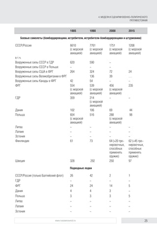 25www.russiancouncil.ru
1985 1990 2000 2015
Боевые самолеты (бомбардировщики, истребители, истребители-бомбардировщики и штурмовики)
СССР/Россия 6610
(с морской
авиацией)
7761
(с морской
авиацией)
1751
(с морской
авиацией)
1208
(с морской
авиацией)
в т.ч.
Вооруженные силы СССР в ГДР 620 590 -
Вооруженные силы СССР в Польше - - -
Вооруженные силы США в ФРГ 264 324 72 24
Вооруженные силы Великобритании в ФРГ 136 39 …
Вооруженные силы Канады в ФРГ 42 54 - -
ФРГ 554
(с морской
авиацией)
539
(с морской
авиацией)
456
(с морской
авиацией)
235
ГДР 359 214
(с морской
авиацией)
- -
Дания 102 106 69 44
Польша 654
(с морской
авиацией)
516 288
(с морской
авиацией)
98
Литва - - - -
Латвия - - - -
Эстония - - - -
Финляндия 61 73 64 (+20 тре­
ниро­вочных,
спо­собных
при­ме­нять
оружие)
62 (+45 тре­
нировочных,
способных
применять
оружие)
Швеция 328 292 250 97
Подводные лодки
СССР/Россия (только Балтийский флот) 26 42 2 1
ГДР - - - -
ФРГ 24 24 14 5
Дания 4 4 3 -
Польша 3 3 3 5
Литва - - - -
Латвия - - - -
Эстония - - - -
4. МОДЕЛИ И СЦЕНАРИИ ВОЕННО-ПОЛИТИЧЕСКОГО
ПРОТИВОСТОЯНИЯ
 