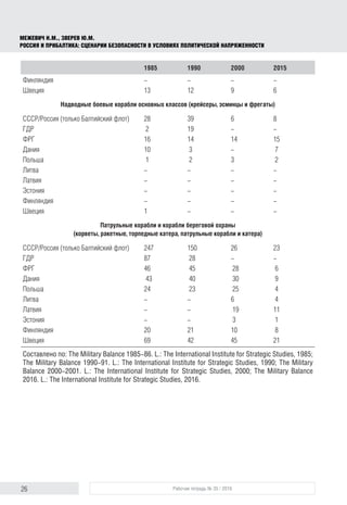 26 Рабочая тетрадь № 35 / 2016
МЕЖЕВИЧ Н.М., ЗВЕРЕВ Ю.М.
РОССИЯ И ПРИБАЛТИКА: СЦЕНАРИИ БЕЗОПАСНОСТИ В УСЛОВИЯХ ПОЛИТИЧЕСКОЙ НАПРЯЖЕННОСТИ
1985 1990 2000 2015
Финляндия - - - -
Швеция 13 12 9 6
Надводные боевые корабли основных классов (крейсеры, эсминцы и фрегаты)
СССР/Россия (только Балтийский флот) 28 39 6 8
ГДР 2 19 - -
ФРГ 16 14 14 15
Дания 10 3 - 7
Польша 1 2 3 2
Литва - - - -
Латвия - - - -
Эстония - - - -
Финляндия - - - -
Швеция 1 - - -
Патрульные корабли и корабли береговой охраны
(корветы, ракетные, торпедные катера, патрульные корабли и катера)
СССР/Россия (только Балтийский флот) 247 150 26 23
ГДР 87 28 - -
ФРГ 46 45 28 6
Дания 43 40 30 9
Польша 24 23 25 4
Литва - - 6 4
Латвия - - 19 11
Эстония - - 3 1
Финляндия 20 21 10 8
Швеция 69 42 45 21
Составлено по: The Military Balance 1985-86. L.: The International Institute for Strategic Studies, 1985;
The Military Balance 1990-91. L.: The International Institute for Strategic Studies, 1990; The Military
Balance 2000-2001. L.: The International Institute for Strategic Studies, 2000; The Military Balance
2016. L.: The International Institute for Strategic Studies, 2016.
 