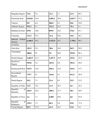 PREPRINT
Magadan Region 33.6 7.6 12.1 3.1 21.5 44.3
Primorsky Krai 2,918.8 54.4 1,096.1 50.4 1,822.7 57.2
Yakutia 291 6.4 280.4 6.3 10.6 10.8
Sakhalin Region 992.3 9.3 922.2 10.3 70.1 4.1
Khabarovsk Krai 1070 54.6 899.9 58.2 170.2 41.1
Chukotka 111.5 75.3 91.6 95,6 19,9 38.1
Siberian Federal
District
6,106.5 19.2 4,322.5 16.7 1,784.1 30.3
including
Altai Krai 183.5 19.1 98.6 14.8 84.9 28.9
Transbaikal
488.8 79 93 44.8 395.8 96.3
Irkutsk Region 2,682.9 41.4 2,457.3 44.9 225.6 22.2
Kemerovo
Region
525,0 5.2 423.6 4,4 101,4 20.2
Krasnoyarsk Krai 915.9 14.9 696.4 14.2 219.4 17.7
Novosibirsk
Region
775.7 23 164.6 9.1 611.2 38.9
Omsk Region 54.2 7.1 21.4 4.3 32.9 12.2
Republic of Altai 15.5 34.1 11.5 38.7 4.0 25.3
Republic of
Buryatia
246.5 24.2 208.4 21.7 38.1 64.5
Republic of Tuva 4.1 7.1 0.005 0.01 4.0 97.6
Republic of
Khakassia
129.3 7.3 86.3 5.6 43.0 17.2
Tomsk Region 85.3 17.4 61.5 26.7 23.8 9.2
 