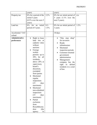 PREPRINT
years). years).
Property tax 0% for a period of the
initial 5 years
(0.5% over the next 5
years).
2.2% 0% for an initial period of
5 years (1.1% over the
next 5 years).
n/a
Land tax 0% for an initial
period of 5 years.
0.3–
1.5%
0% for an initial period of
3 years.
1.5%
Accelerated VAT
refund
- - 10 days -
Administrative
preferences
• Right to lease
land lots at
cadastre value
without
auctions
• Foreign
worker
permits: up to
20% for all
residents,
above 20% at
supervisory
board’s
discretion,
exempted
from quotas
• Shortened
regular
inspections
(15 days
maximum)
• Shortened
non-scheduled
inspections
(15 days
maximum)
• Partial
exclusion
from
Rosselkhozna
dzor (the
agency in
- • “One stop shop”
for investors
• Ready
infrastructure
• Shortened
inspection periods
• Customer-oriented
government
administration
• Management
company has the
right to defend
residents in a court
of law.
 