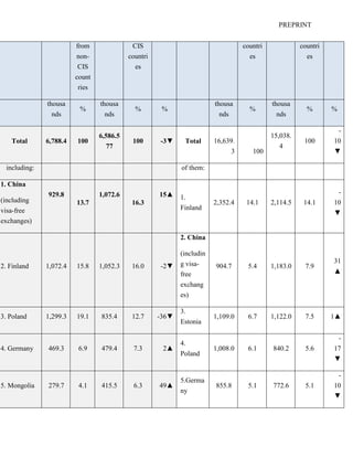PREPRINT
from
non-
CIS
count
ries
CIS
countri
es
countri
es
countri
es
thousa
nds
%
thousa
nds
% %
thousa
nds
%
thousa
nds
% %
Total 6,788.4 100
6,586.5
77
100 -3▼ Total 16,639.
3 100
15,038.
4
100
-
10
▼
including: of them:
1. China
(including
visa-free
exchanges)
929.8
13.7
1,072.6
16.3
15▲ 1.
Finland
2,352.4 14.1 2,114.5 14.1
-
10
▼
2. Finland 1,072.4 15.8 1,052.3 16.0 -2▼
2. China
(includin
g visa-
free
exchang
es)
904.7 5.4 1,183.0 7.9
31
▲
3. Poland 1,299.3 19.1 835.4 12.7 -36▼
3.
Estonia
1,109.0 6.7 1,122.0 7.5 1▲
4. Germany 469.3 6.9 479.4 7.3 2▲
4.
Poland
1,008.0 6.1 840.2 5.6
-
17
▼
5. Mongolia 279.7 4.1 415.5 6.3 49▲
5.Germa
ny
855.8 5.1 772.6 5.1
-
10
▼
 