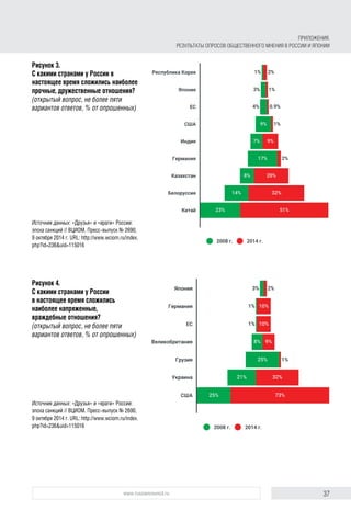 37www.russiancouncil.ru
Рисунок 3.
С какими странами у России в
настоящее время сложились наиболее
прочные, дружественные отношения?
(открытый вопрос, не более пяти
вариантов ответов, % от опрошенных)
Источник данных: «Друзья» и «враги» России:
эпоха санкций // ВЦИОМ. Пресс-выпуск № 2690,
9 октября 2014 г. URL: http://www.wciom.ru/index.
php?id=236&uid=115016
Рисунок 4.
С какими странами у России
в настоящее время сложились
наиболее напряженные,
враждебные отношения?
(открытый вопрос, не более пяти
вариантов ответов, % от опрошенных)
Источник данных: «Друзья» и «враги» России:
эпоха санкций // ВЦИОМ. Пресс-выпуск № 2690,
9 октября 2014 г. URL: http://www.wciom.ru/index.
php?id=236&uid=115016
Приложения.
Результаты опросов общественного мнения в России и Японии
 