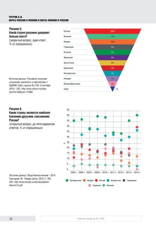 38 Рабочая тетрадь № 33 / 2016
Чугров С.В.
Образ России в Японии и образ Японии в России
Рисунок 5.
Какой стране россияне доверяют
больше всего?
(закрытый вопрос, один ответ,
% от опрошенных)
Источник данных: Российско-японские
отношения: реальность и перспективы //
ВЦИОМ. Пресс-выпуск № 3192, 6 сентября
2016 г. URL: http://www.wciom.ru/index.
php?id=236&uid=115848
Рисунок 6.
Какие страны являются наиболее
близкими друзьями, союзниками
России?
(открытый вопрос, до пяти вариантов
ответов, % от опрошенных)
Источник данных: Общественное мнение – 2014.
Ежегодник. М.: Левада-Центр, 2015. С. 199.
URL: http://www.levada.ru/old/sites/default/
files/om14.pdf
 