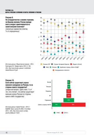 40 Рабочая тетрадь № 33 / 2016
Чугров С.В.
Образ России в Японии и образ Японии в России
Рисунок 9.
На сотрудничество с какими странами,
по Вашему мнению, России прежде
всего следует ориентироваться в
своей внешней политике?
(несколько вариантов ответов,
% от опрошенных)
Источник данных: Общественное мнение – 2014.
Ежегодник. М.: Левада-Центр, 2015. С. 194.
URL: http://www.levada. данных: ru/old/sites/
default/files/om14.pdf
Рисунок 10.
Если сейчас существует угроза
военного нападения на Россию, то со
стороны какого государства?
(открытый вопрос, один ответ, % от
тех, кто считает, что сейчас существует
военная угроза России со стороны
какого-либо государства)
Источник данных: Армия России – 2015 //
ВЦИОМ. Пресс-выпуск № 2954, 16 октября
2015 г. URL: http://www.wciom.ru/index.
php?id=236&uid=115431
 