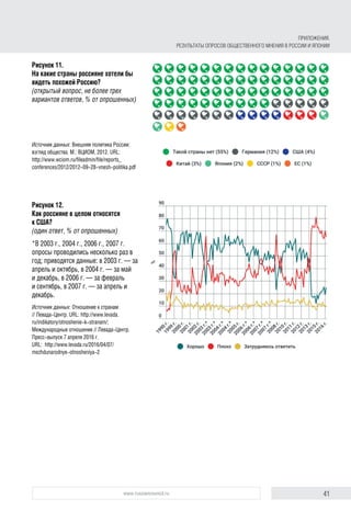 41www.russiancouncil.ru
Рисунок 11.
На какие страны россияне хотели бы
видеть похожей Россию?
(открытый вопрос, не более трех
вариантов ответов, % от опрошенных)
Источник данных: Внешняя политика России:
взгляд общества. М.: ВЦИОМ, 2012. URL:
http://www.wciom.ru/fileadmin/file/reports_
conferences/2012/2012-09-28-vnesh-politika.pdf
Рисунок 12.
Как россияне в целом относятся
к США?
(один ответ, % от опрошенных)
*В 2003 г., 2004 г., 2006 г., 2007 г.
опросы проводились несколько раз в
год; приводятся данные: в 2003 г. — за
апрель и октябрь, в 2004 г. — за май
и декабрь, в 2006 г. — за февраль
и сентябрь, в 2007 г. — за апрель и
декабрь.
Источник данных: Отношение к странам
// Левада-Центр. URL: http://www.levada.
ru/indikatory/otnoshenie-k-stranam/;
Международные отношения // Левада-Центр.
Пресс-выпуск 7 апреля 2016 г.
URL: http://www.levada.ru/2016/04/07/
mezhdunarodnye-otnosheniya-2
Приложения.
Результаты опросов общественного мнения в России и Японии
 