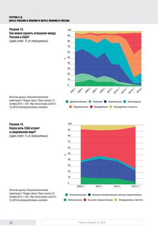 42 Рабочая тетрадь № 33 / 2016
Чугров С.В.
Образ России в Японии и образ Японии в России
Рисунок 13.
Как можно оценить отношения между
Россией и США?
(один ответ, % от опрошенных)
Источник данных: Внешнеполитические
ориентации // Левада-Центр. Пресс-выпуск 13
октября 2015 г. URL: http://www.levada.ru/old/13-
10-2015/vneshnepoliticheskie-orientatsii
Рисунок 14.
Какую роль США играют
в современном мире?
(один ответ, % от опрошенных)
Источник данных: Внешнеполитические
ориентации // Левада-Центр. Пресс-выпуск 13
октября 2015 г. URL: http://www.levada.ru/old/13-
10-2015/vneshnepoliticheskie-orientatsii
 