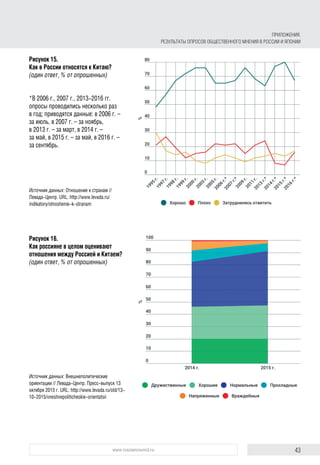 43www.russiancouncil.ru
Рисунок 15.
Как в России относятся к Китаю?
(один ответ, % от опрошенных)
*В 2006 г., 2007 г., 2013-2016 гг.
опросы проводились несколько раз
в год; приводятся данные: в 2006 г. –
за июль, в 2007 г. – за ноябрь,
в 2013 г. – за март, в 2014 г. –
за май, в 2015 г. – за май, в 2016 г. –
за сентябрь.
Источник данных: Отношение к странам //
Левада-Центр. URL: http://www.levada.ru/
indikatory/otnoshenie-k-stranam
Рисунок 16.
Как россияне в целом оценивают
отношения между Россией и Китаем?
(один ответ, % от опрошенных)
Источник данных: Внешнеполитические
ориентации // Левада-Центр. Пресс-выпуск 13
октября 2015 г. URL: http://www.levada.ru/old/13-
10-2015/vneshnepoliticheskie-orientatsii
Приложения.
Результаты опросов общественного мнения в России и Японии
 