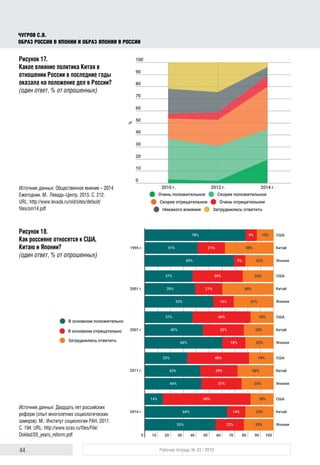 44 Рабочая тетрадь № 33 / 2016
Чугров С.В.
Образ России в Японии и образ Японии в России
Рисунок 17.
Какое влияние политика Китая в
отношении России в последние годы
оказала на положение дел в России?
(один ответ, % от опрошенных)
Источник данных: Общественное мнение – 2014.
Ежегодник. М.: Левада-Центр, 2015. С. 212.
URL: http://www.levada.ru/old/sites/default/
files/om14.pdf
Рисунок 18.
Как россияне относятся к США,
Китаю и Японии?
(один ответ, % от опрошенных)
Источник данных: Двадцать лет российских
реформ (опыт многолетних социологических
замеров). М.: Институт социологии РАН, 2011.
С. 194. URL: http://www.isras.ru/files/File/
Doklad/20_years_reform.pdf
 
