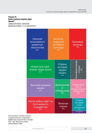 45www.russiancouncil.ru
Рисунок 19.
Какой у россиян сложился образ
Японии?
(закрытый вопрос, несколько
вариантов ответов, % от опрошенных)
Источник данных: Российско-японские
отношения: реальность и перспективы //
ВЦИОМ. Пресс-выпуск № 3192, 6 сентября
2016 г. URL: https://wciom.ru/index.
php?id=236&uid=115848
Приложения.
Результаты опросов общественного мнения в России и Японии
 