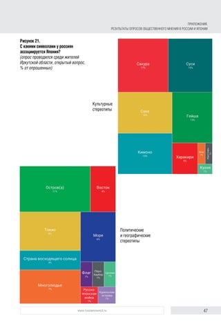 47www.russiancouncil.ru
Рисунок 21.
С какими символами у россиян
ассоциируется Япония?
(опрос проводился среди жителей
Иркутской области, открытый вопрос,
% от опрошенных)
Политические
и географические
стереотипы
Культурные
стереотипы
Приложения.
Результаты опросов общественного мнения в России и Японии
 