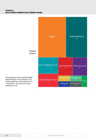 50 Рабочая тетрадь № 33 / 2016
Чугров С.В.
Образ России в Японии и образ Японии в России
Источник данных: Япония глазами молодежи
Иркутской области // Окно в Японию. E-mail
бюллетень Общества «Россия-Япония» № 12,
1 апреля 2007 г. URL: http://www.ru-jp.org/
goloshapova_01.htm
Качества
японцев
 