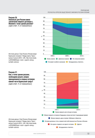 53www.russiancouncil.ru
Рисунок 26.
Насколько для России важно
заключение мирного договора с
Японией с точки зрения россиян?
(один ответ, % от опрошенных)
Источник данных: Спор России и Японии вокруг
Курильских островов // Левада-Центр. Пресс-
выпуск 5 августа 2016 г. URL: http://www.levada.
ru/2016/08/05/spor-rossii-i-yaponii-vokrug-
kurilskih-ostrovov
Рисунок 27.
Как, с точки зрения россиян,
необходимо решить вопрос
принадлежности спорных островов
южной части Курильской гряды?
(один ответ, % от опрошенных)
Источник данных: Спор России и Японии вокруг
Курильских островов // Левада-Центр. Пресс-
выпуск 5 августа 2016 г. URL: http://www.levada.
ru/2016/08/05/spor-rossii-i-yaponii-vokrug-
kurilskih-ostrovov
Приложения.
Результаты опросов общественного мнения в России и Японии
 
