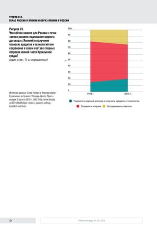 54 Рабочая тетрадь № 33 / 2016
Чугров С.В.
Образ России в Японии и образ Японии в России
Рисунок 28.
Что сейчас важнее для России с точки
зрения россиян: подписание мирного
договора с Японией и получение
японских кредитов и технологий или
сохранение в своем составе спорных
островов южной части Курильской
гряды?
(один ответ, % от опрошенных)
Источник данных: Спор России и Японии вокруг
Курильских островов // Левада-Центр. Пресс-
выпуск 5 августа 2016 г. URL: http://www.levada.
ru/2016/08/05/spor-rossii-i-yaponii-vokrug-
kurilskih-ostrovov
 