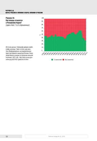 58 Рабочая тетрадь № 33 / 2016
Чугров С.В.
Образ России в Японии и образ Японии в России
Рисунок 34.
Как японцы относятся
к Республике Корея?
(один ответ, % от опрошенных)
Источник данных: Найкакуфу дайдзин камбо
сэйфу кохосицу. Гайко-ни кан-суру ерон
тёса (Информационно-исследовательское
бюро при Кабинете министров Японии. Опрос
общественного мнения по вопросам внешней
политики). 2015. URL: http://www.survey.gov-
online.go.jp/h27/h27-gaiko/zh/z14.html
 