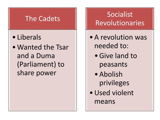 Socialist
   The Cadets
                     Revolutionaries
• Liberals          • A revolution was
• Wanted the Tsar     needed to:
  and a Duma          • Give land to
  (Parliament) to       peasants
  share power         • Abolish
                        privileges
                    • Used violent
                      means
 